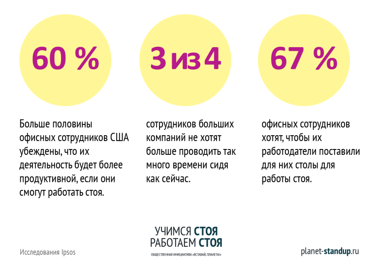 Сколько может работать 17. Статистика офисных работников. Процент офисных работников. Учимся стоя, работаем стоя. Сколько офисных работников в России.